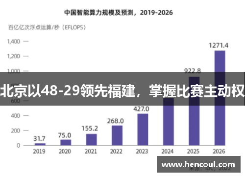 北京以48-29领先福建，掌握比赛主动权